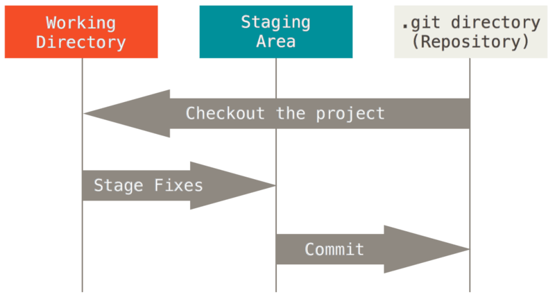 çalışma ağacı, izleme alanı ve Git klasörü