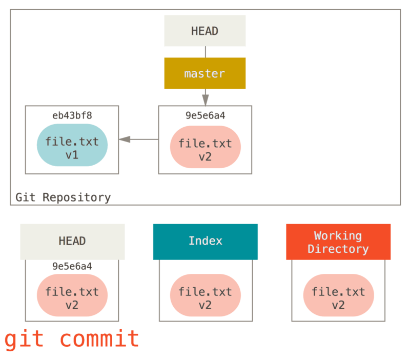 The `git commit` step with changed file
